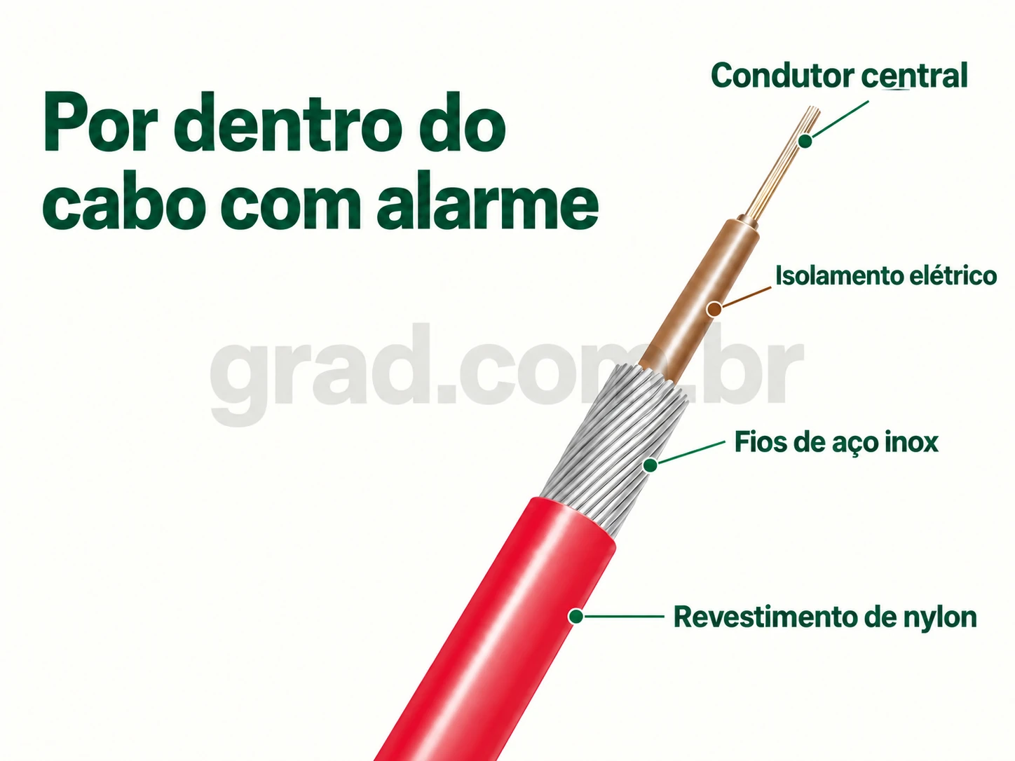 Diagrama em português das quatro camadas: nylon, fios de aço inox, isolamento elétrico e condutor central